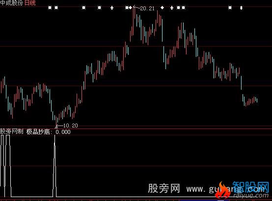 大智慧成功率92.69%选股公式