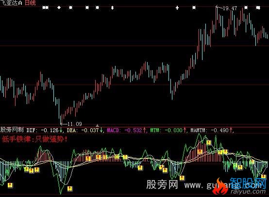 通达信低手动力趋势MACD指标公式
