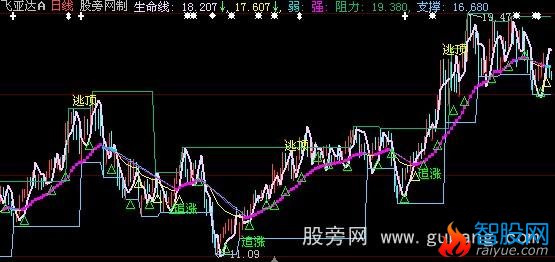 大智慧短线快枪手主图指标公式