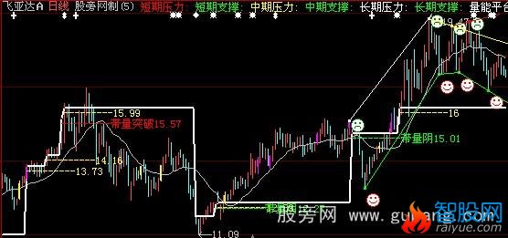 大智慧支撑压力量能平台主图指标公式