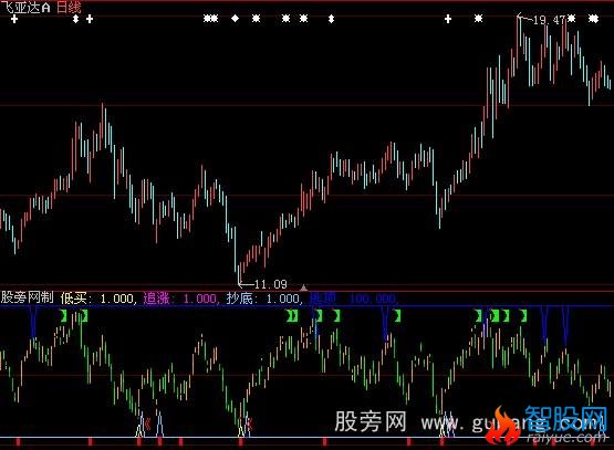 大智慧魔K短线指标公式