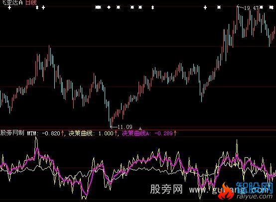 大智慧决策曲线指标公式