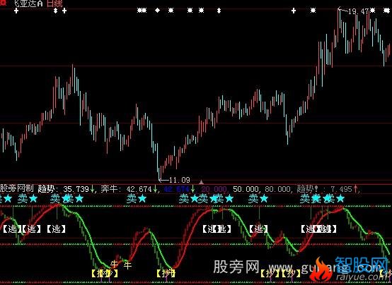 大智慧牛年奔牛指标公式
