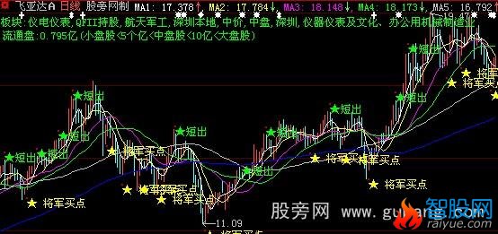 大智慧将军主图+选股指标公式