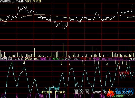 大智慧分时KDJ+MACD+RSI背离公式