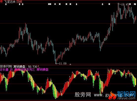 大智慧筹码操盘指标公式