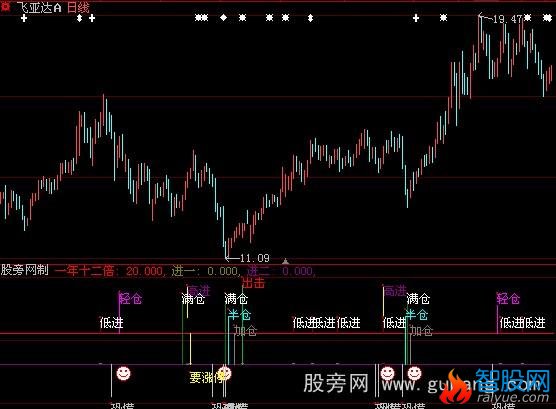 大智慧一年十二倍指标公式