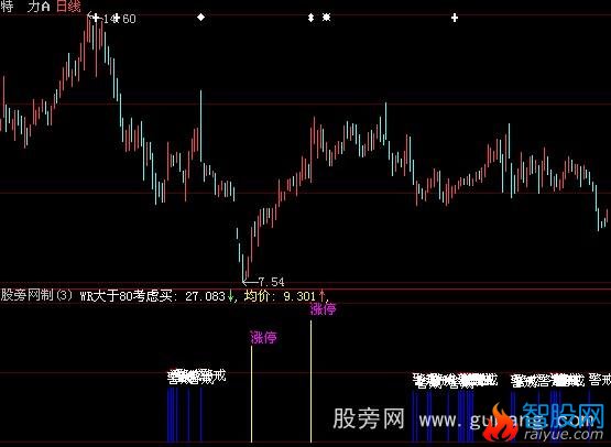 大智慧涨停回马枪指标公式