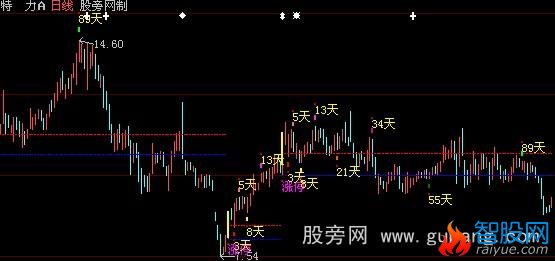大智慧涨停回马枪主图指标公式
