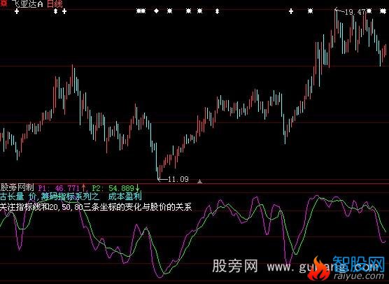 大智慧成本盈利指标公式