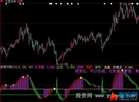 大智慧红包抄底指标公式