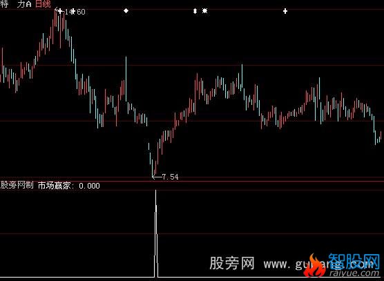 大智慧市场赢家选股指标公式