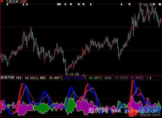 大智慧人性化设计DMI指标公式