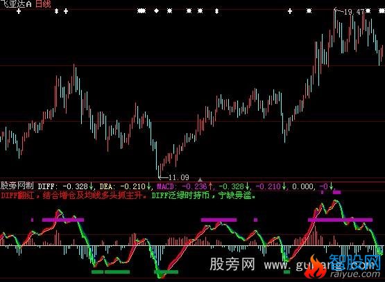 大智慧MACD抓大牛指标公式