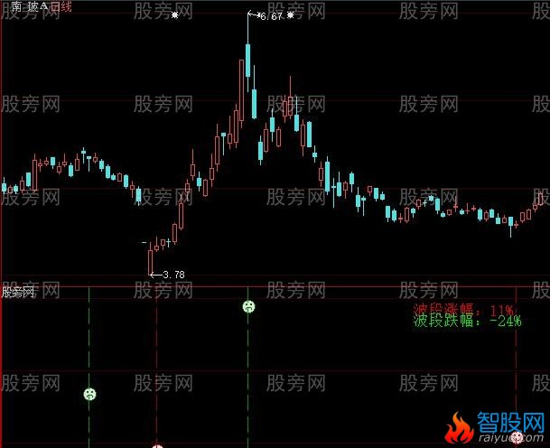 大智慧涨跌幅指标公式