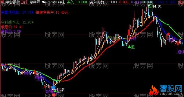 大智慧黄蓝阶梯主图指标公式
