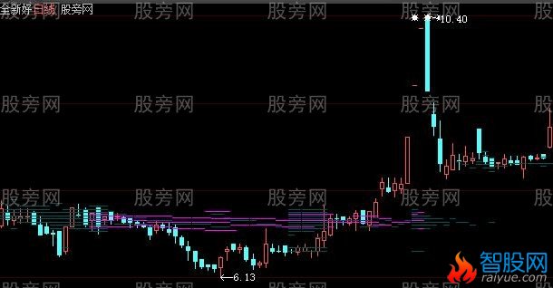大智慧筹码雨主图指标公式