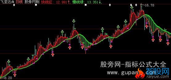 大智慧没见过这么准的主图指标公式