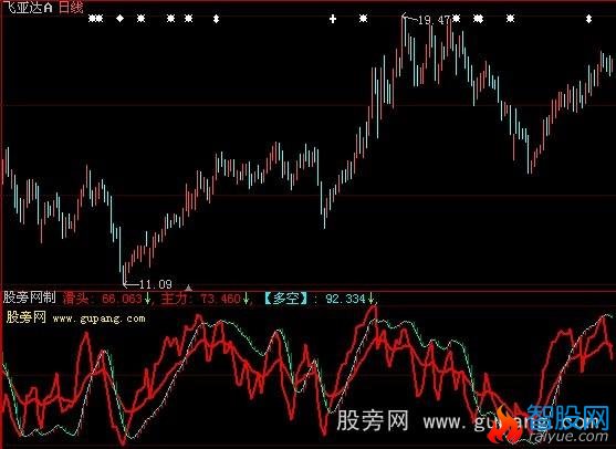 大智慧滑头主力指标公式