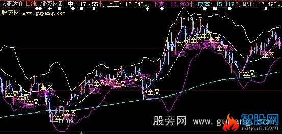 大智慧高抛低吸主图指标公式