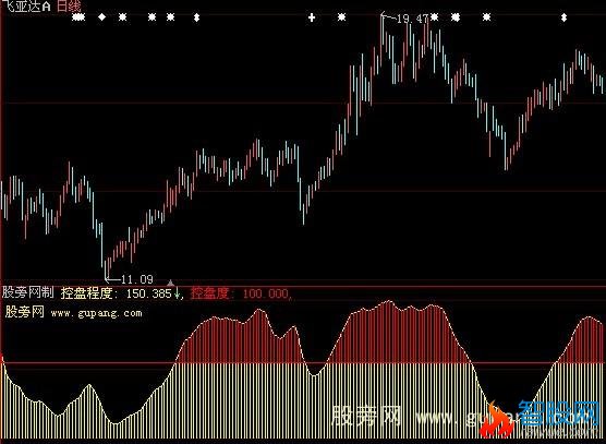大智慧监控主力指标公式