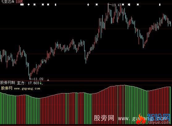 大智慧追踪主力指标公式