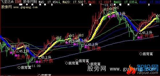 大智慧日出股海决策主图指标公式