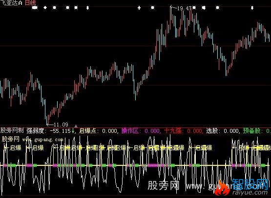 大智慧启爆点+选股指标公式