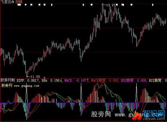 大智慧超前MACD指标公式