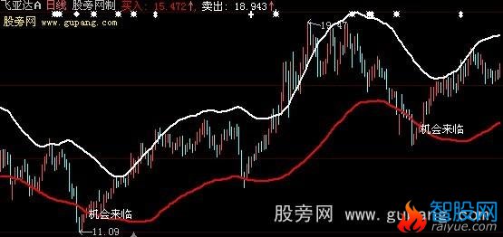 大智慧机会来临主图指标公式