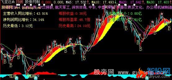 大智慧彩带均线主图指标公式