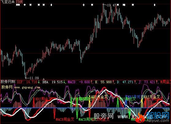 大智慧二指金叉指标公式