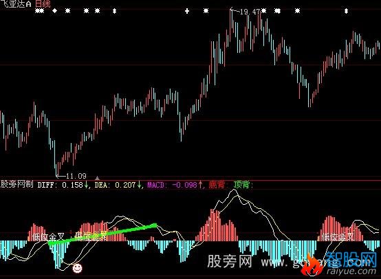大智慧MACD二次金叉指标公式