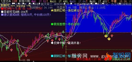 大智慧集成解盘主图指标公式