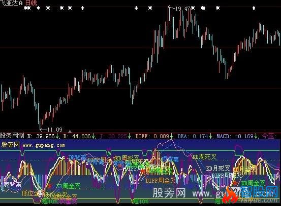 大智慧MACD叠加KDJ指标公式