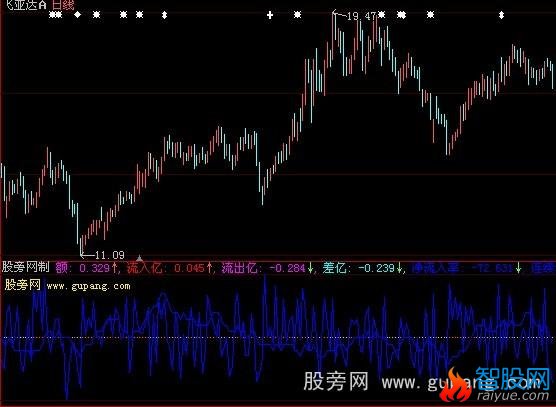 大智慧新成交额指标公式