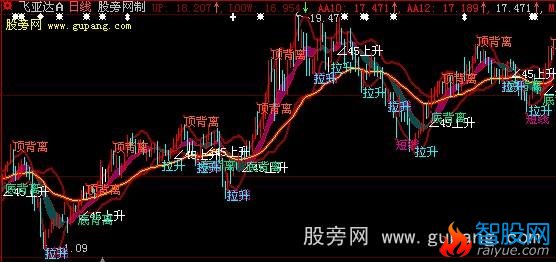 大智慧老鼠仓主图指标公式