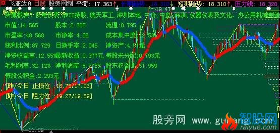 大智慧超级组合主图指标公式