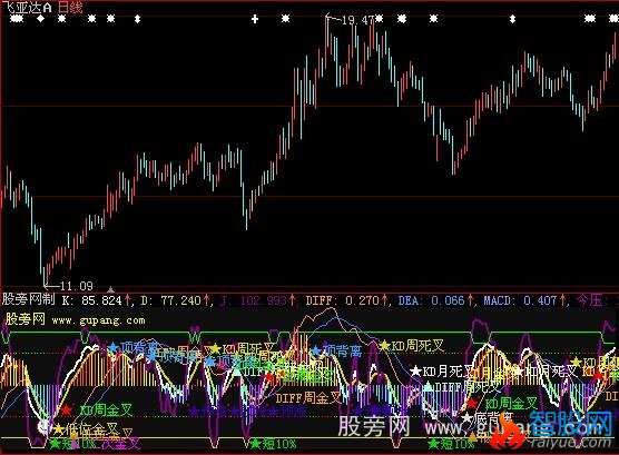 大智慧星座MACD指标公式
