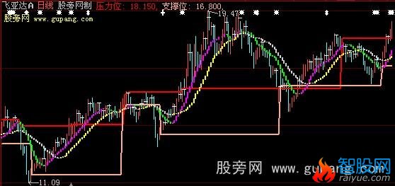 大智慧最佳套利优化主图指标公式