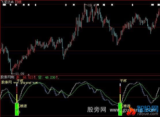 大智慧于庄干杯指标公式