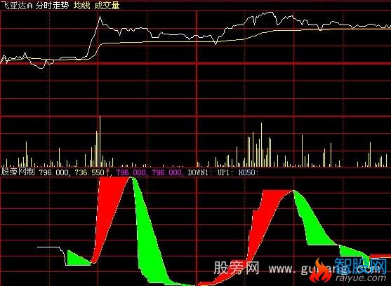 大智慧量变转势分时指标公式