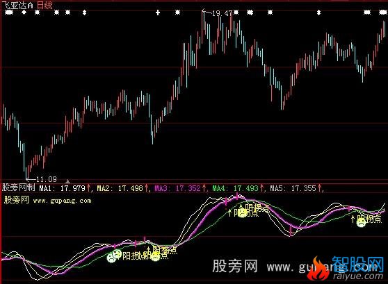 大智慧抓强势股指标公式
