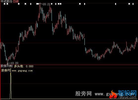 大智慧多头炮选股指标公式
