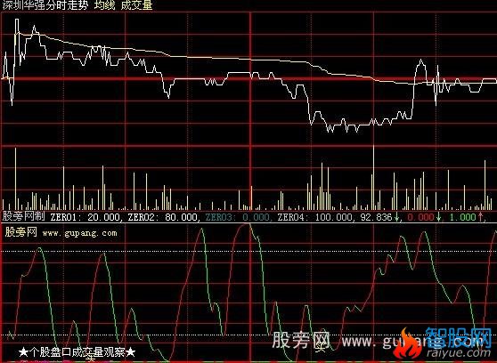 大智慧分时买卖带指标公式