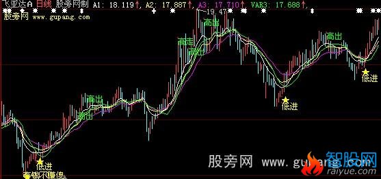 大智慧超级波段王主图指标公式
