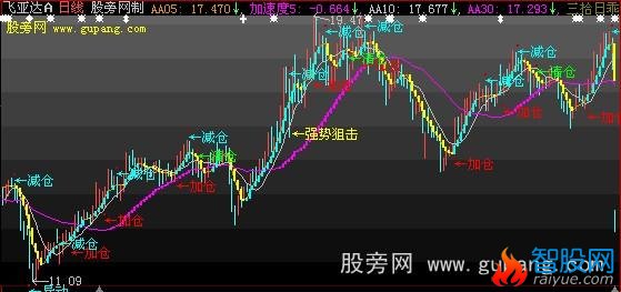 大智慧青云直上主图指标公式