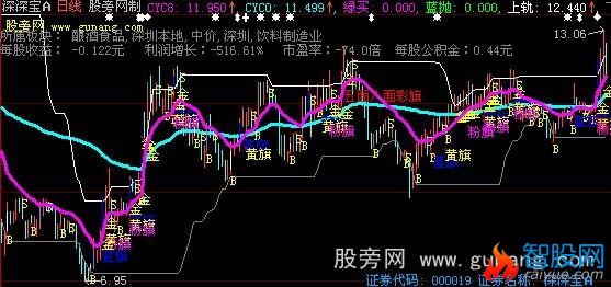 大智慧天潭K线主图指标公式