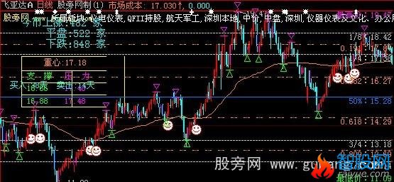 大智慧主黄金线主图指标公式
