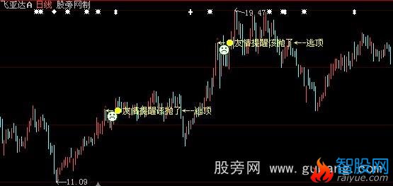 大智慧逃顶主图指标公式